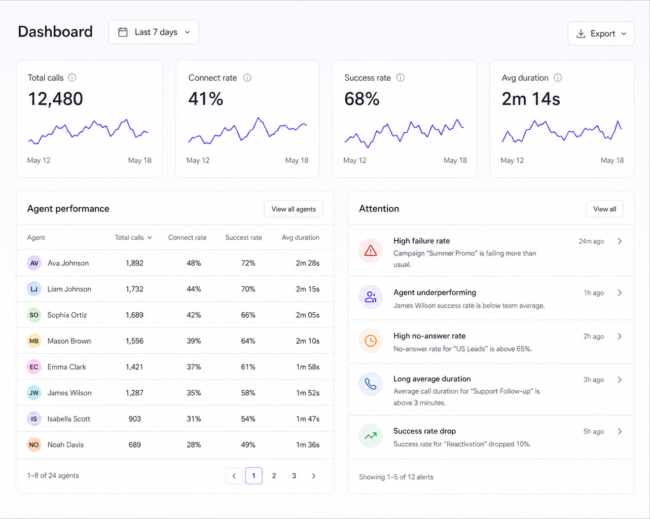 Fluents dashboard showing call volume, connect rate, and agent performance